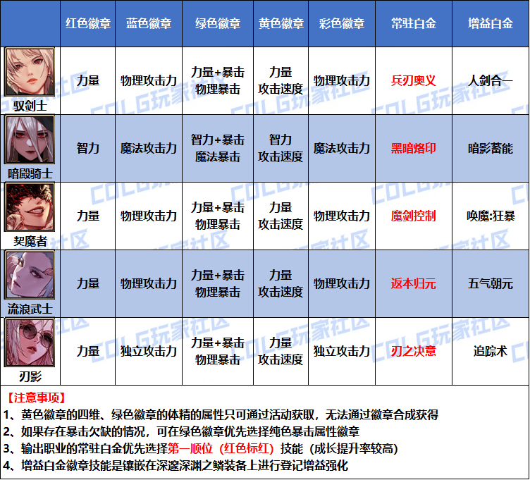DNF2026刃影白金徽章选择
