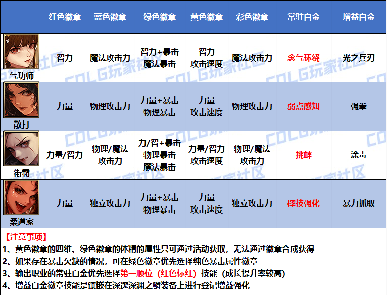 DNF2026女气功白金徽章选择