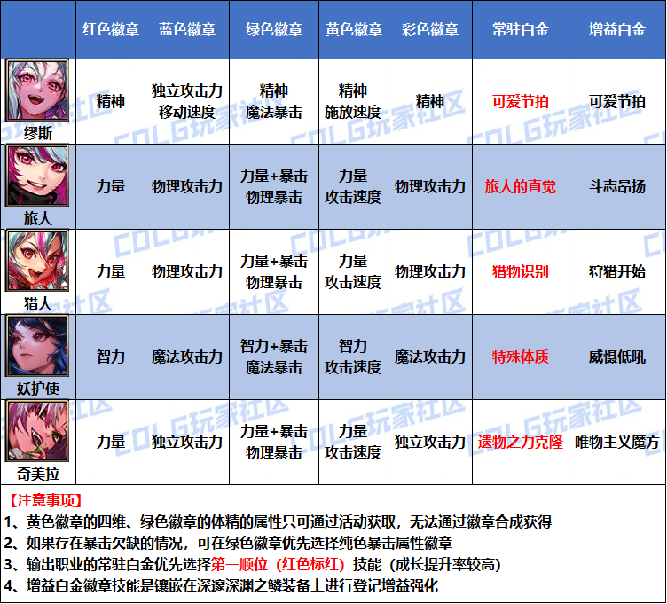 DNF2026猎人白金徽章选择