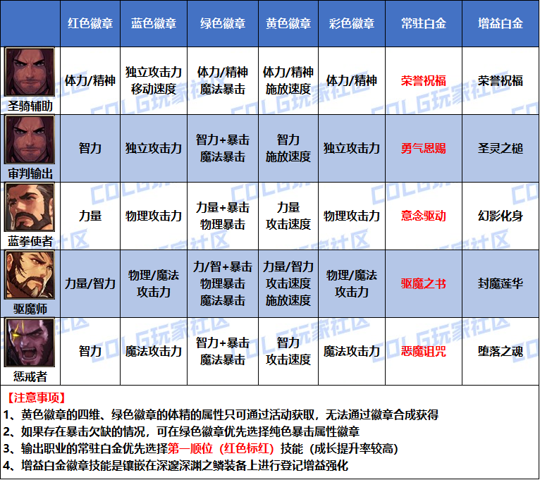 DNF2026驱魔白金徽章选择