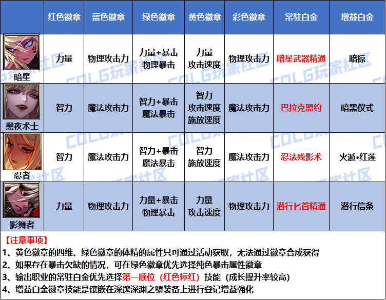 DNF2026刺客白金徽章选择