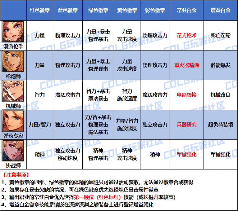 DNF2026协战师白金徽章选择