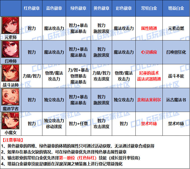 DNF2026女魔法师徽章属性选择