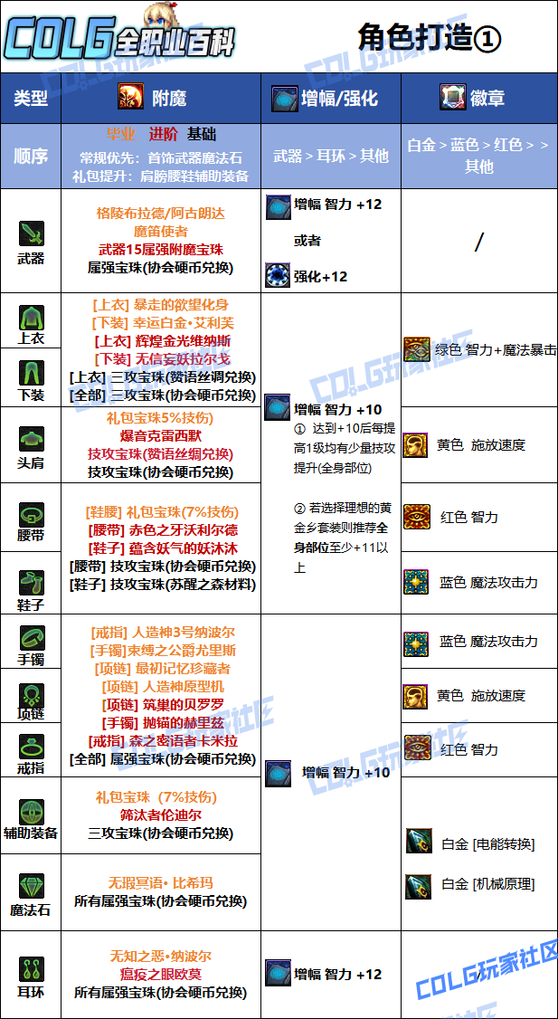 DNF2026女机械毕业附魔选择
