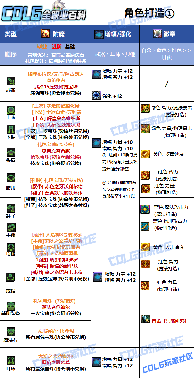 DNF2026男弹药毕业附魔选择