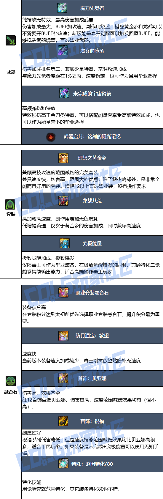 DNF2026女街霸毕业装备推荐