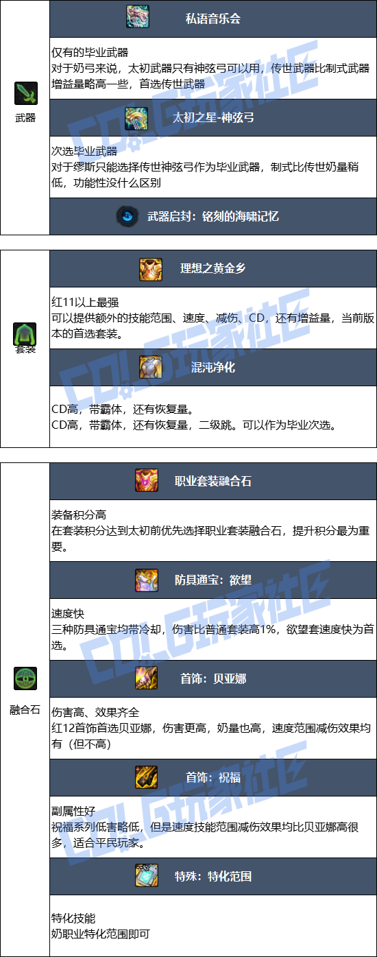DNF2026缪斯毕业装备推荐