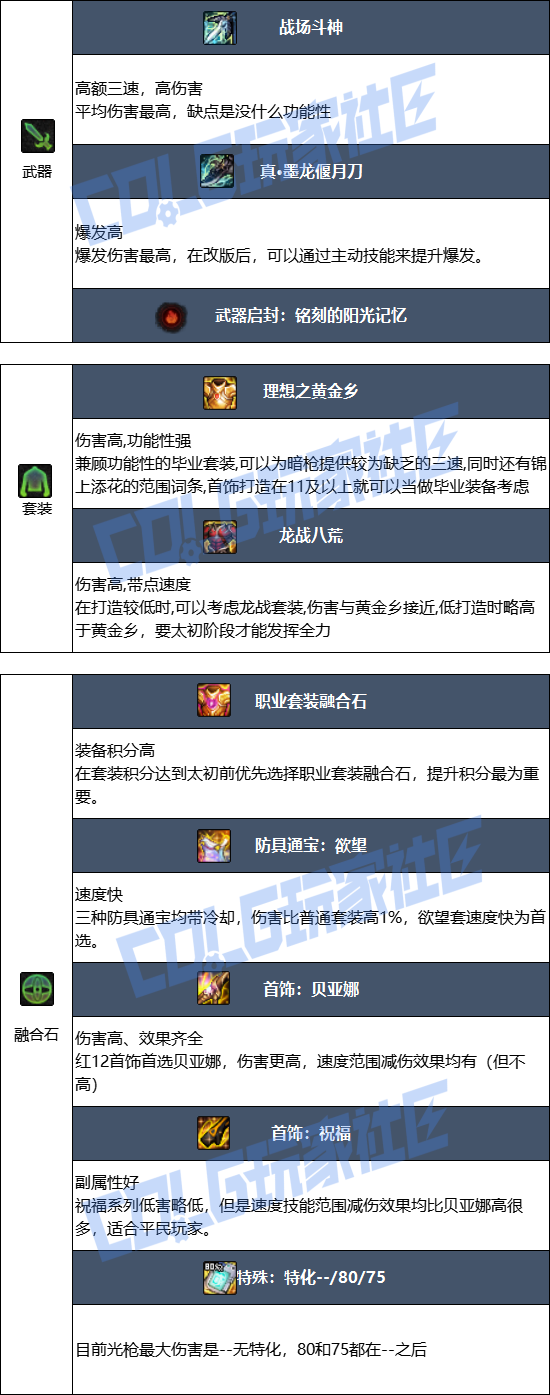 DNF2026光枪毕业装备推荐