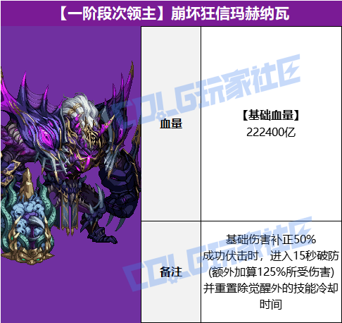 DNF狄瑞吉攻坚战BOSS血量抗性一览表