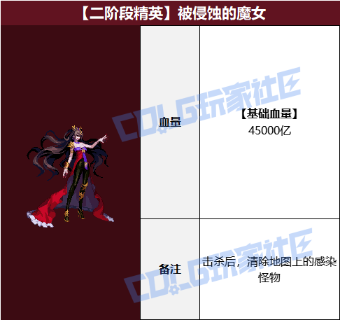 DNF狄瑞吉攻坚战BOSS血量抗性一览表