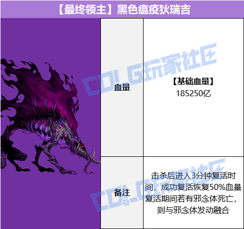 DNF狄瑞吉攻坚战BOSS血量抗性一览表