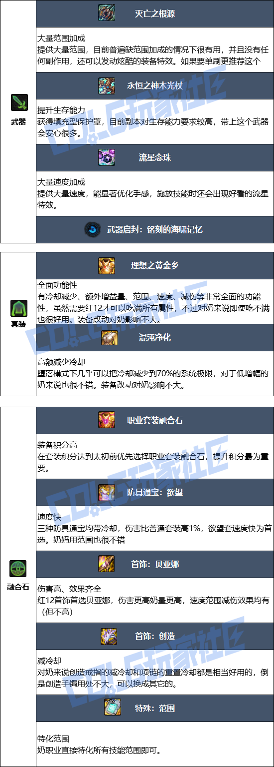 DNF2026奶妈毕业装备推荐