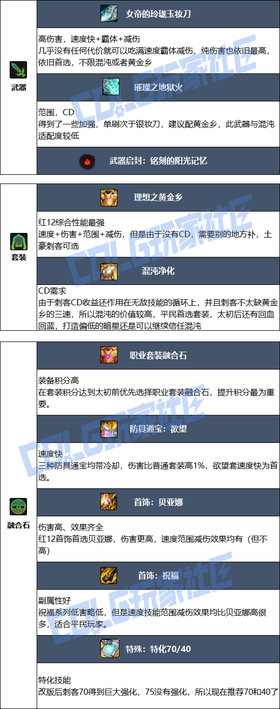 DNF2026刺客毕业装备推荐