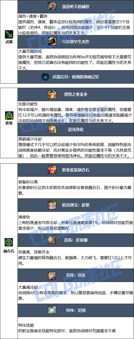 DNF2026协战师毕业装备推荐