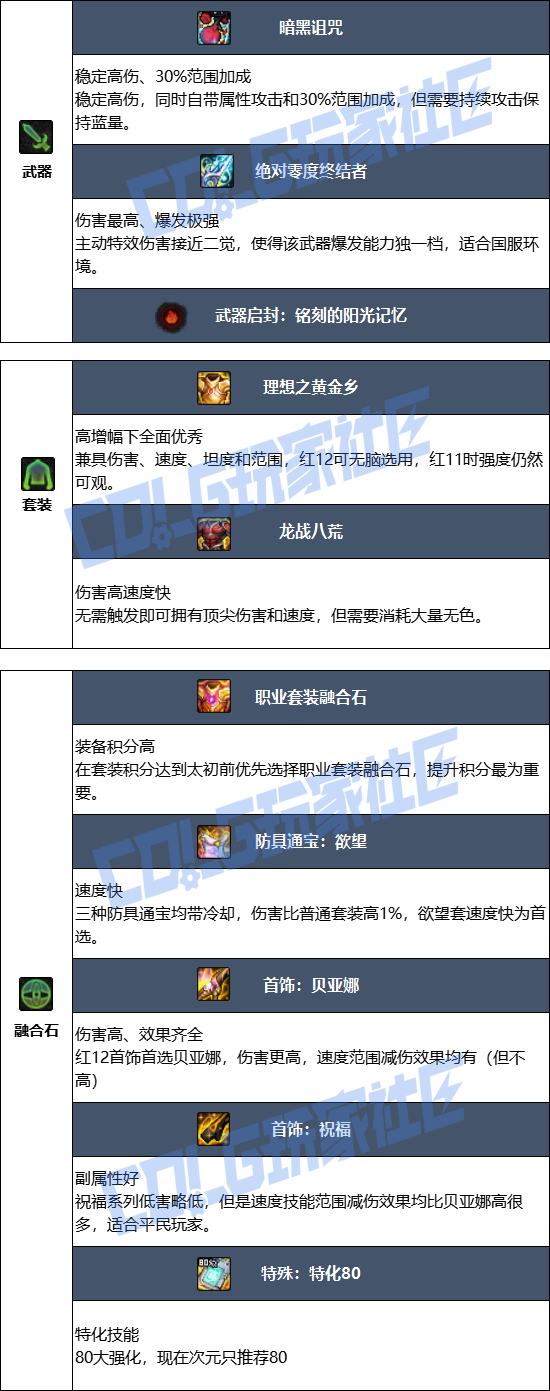 DNF2026次元毕业装备推荐