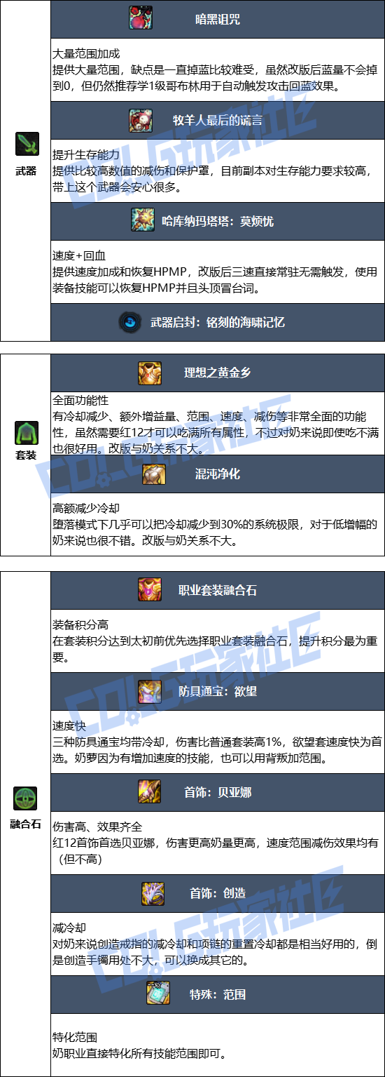 DNF2026奶萝毕业装备推荐