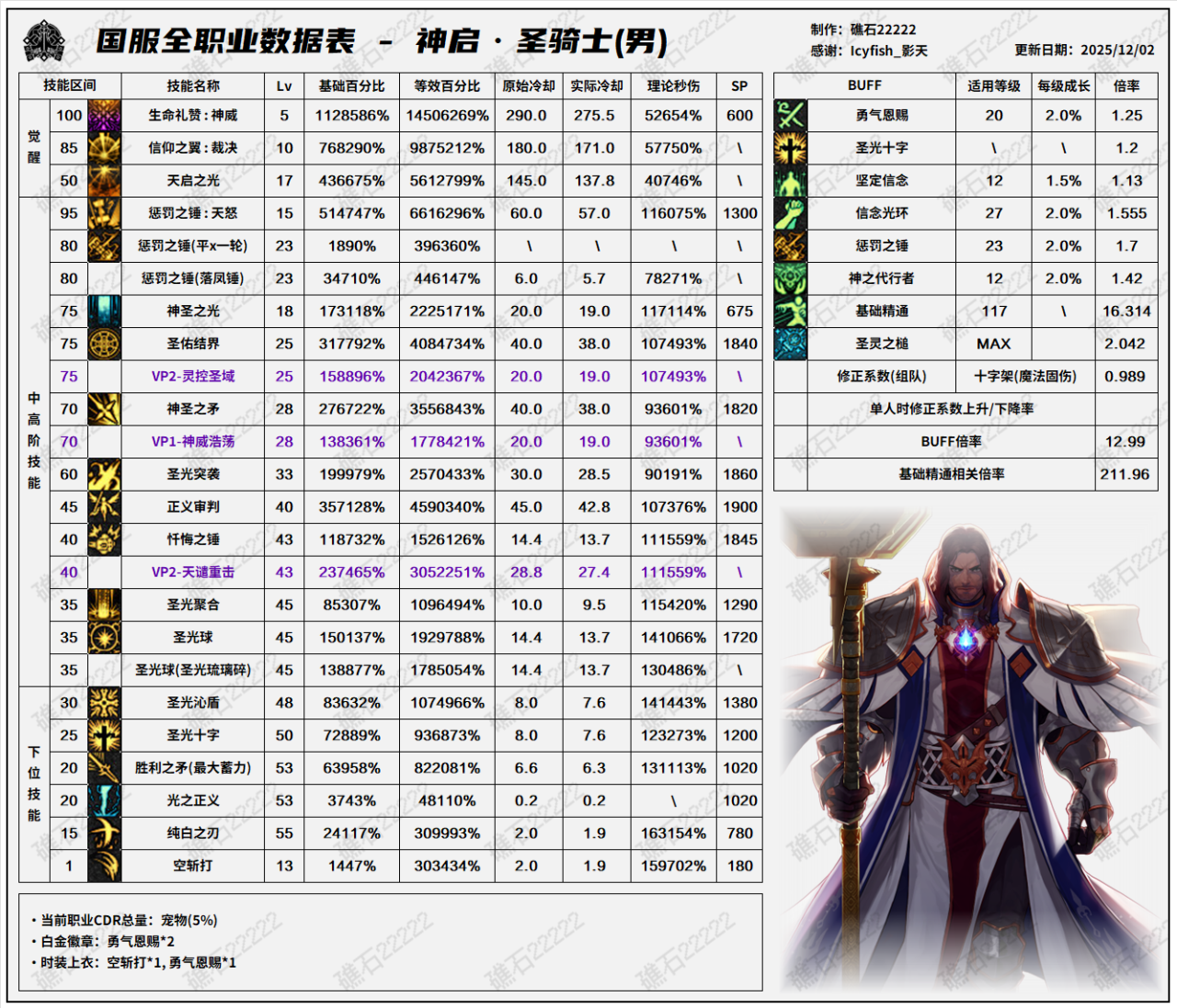 DNF2026奶爸技能数据表