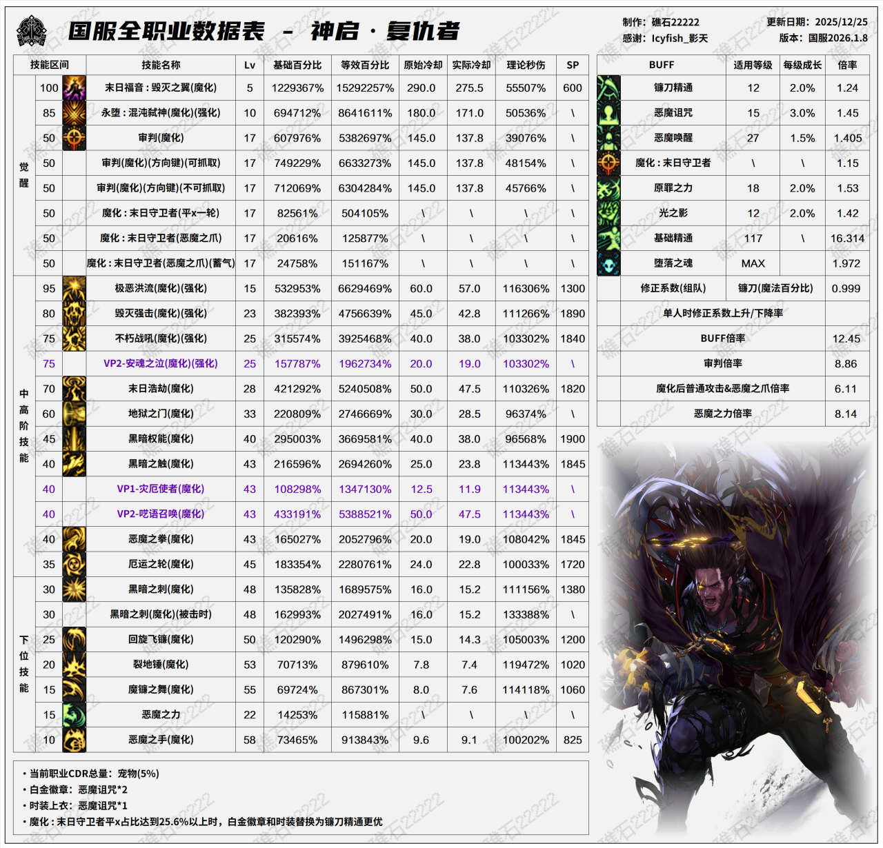 DNF2026复仇技能数据表