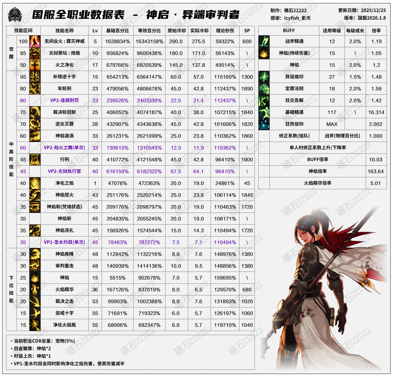 DNF2026异端审判者技能数据表