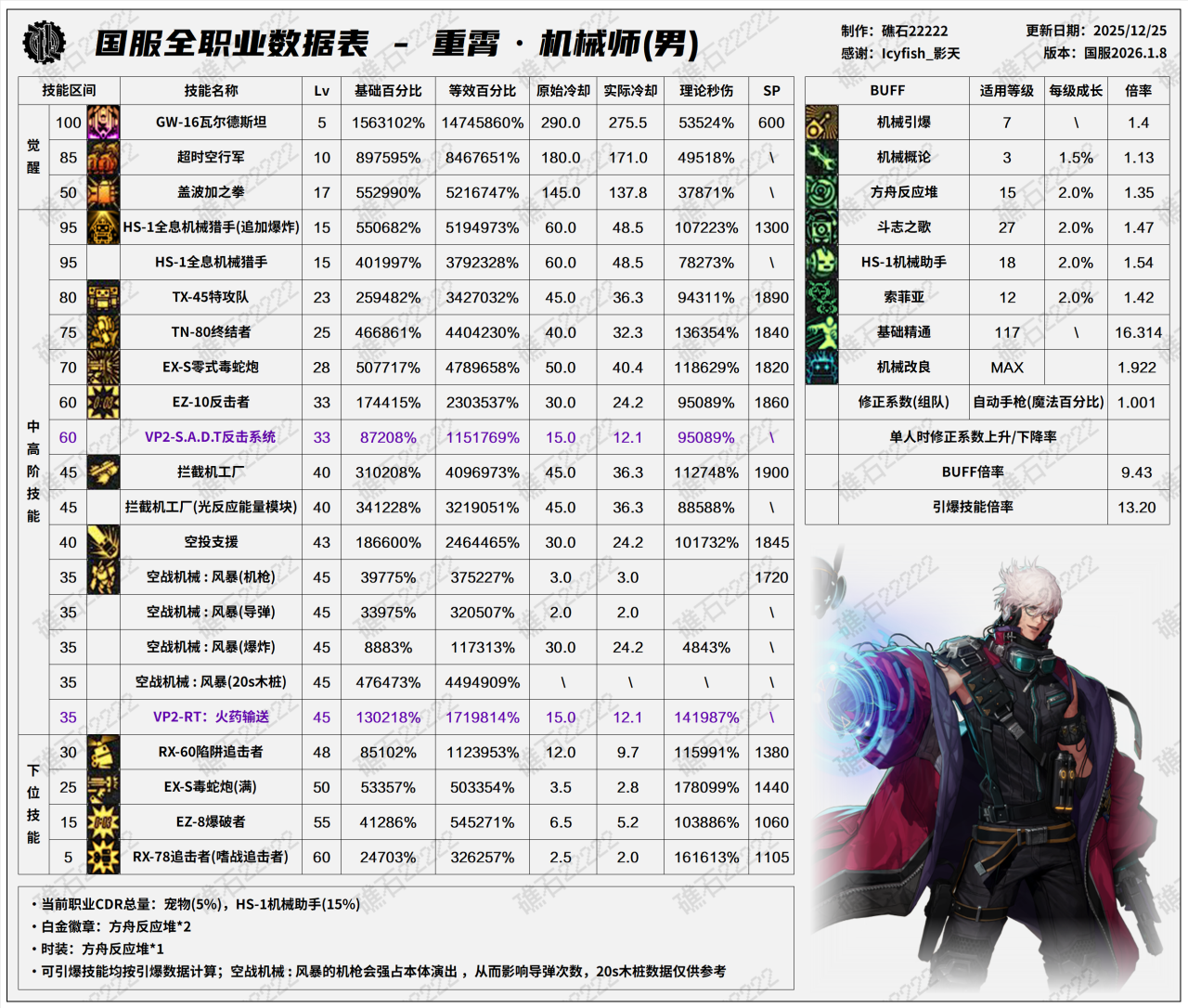 DNF2026男机械技能数据表