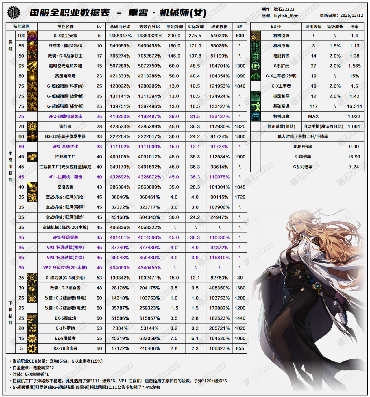 DNF2026女机械技能数据表