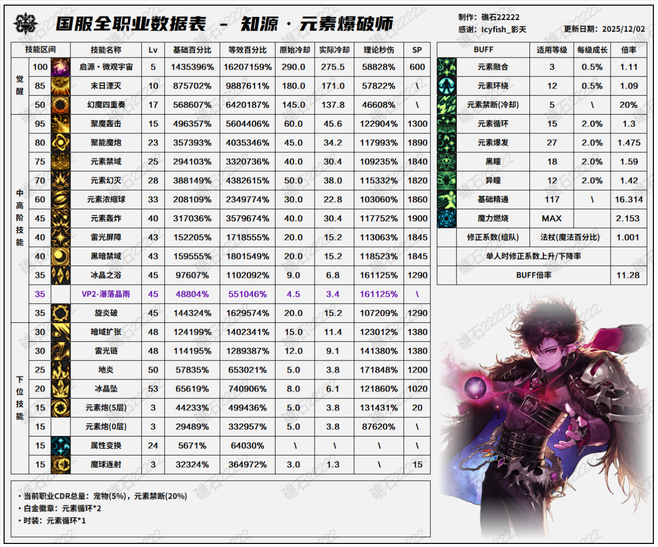 DNF2026魔皇技能数据表