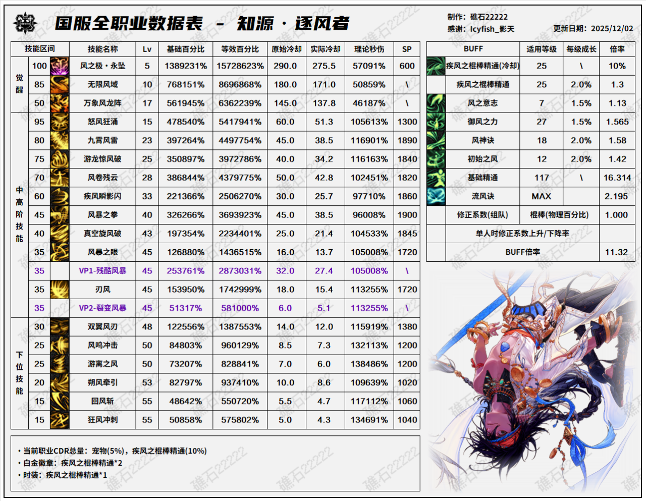 DNF2026风法技能数据表
