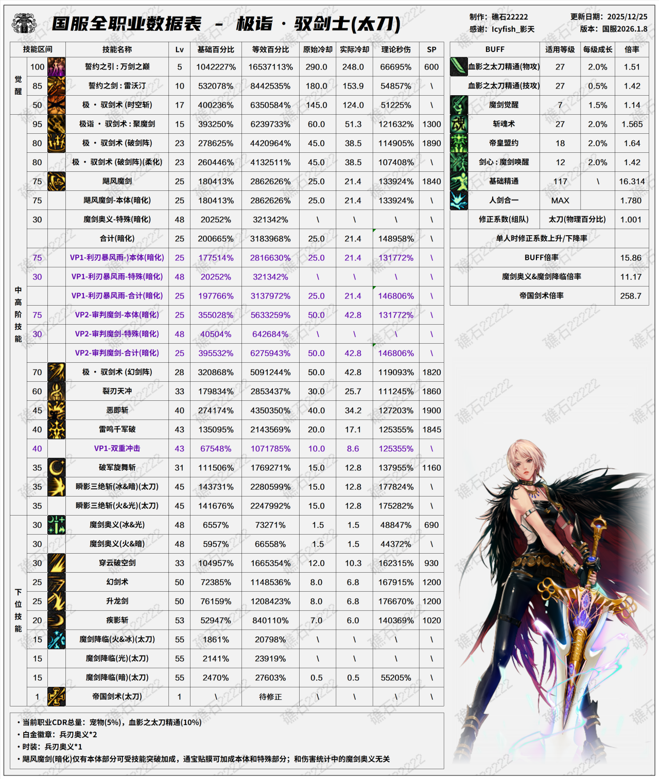 DNF2026剑宗技能数据表