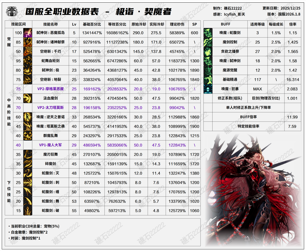 DNF2026剑魔技能数据表