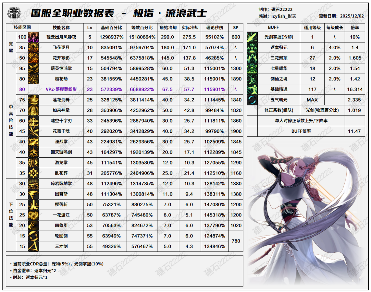 DNF2026剑帝技能数据表