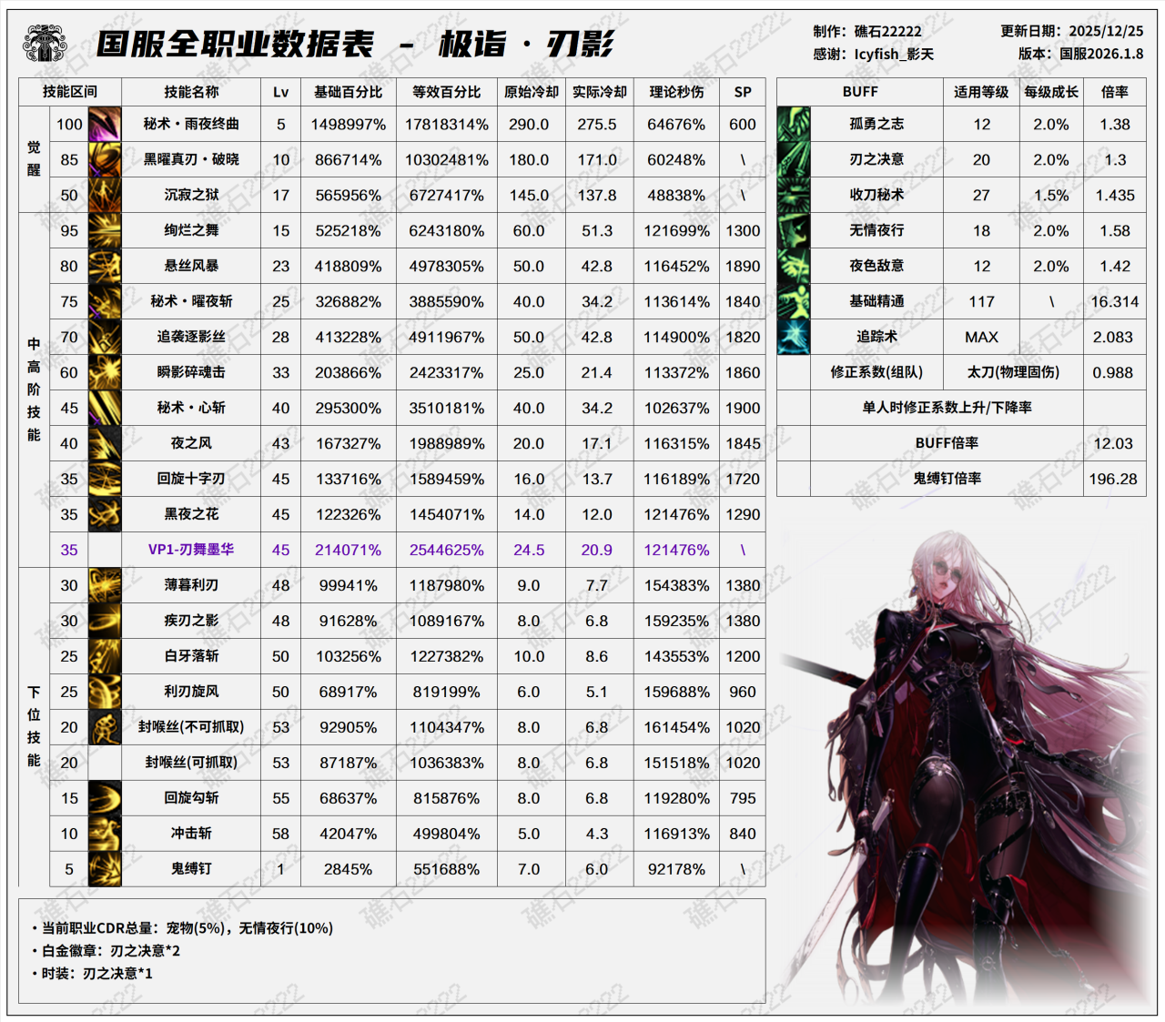 DNF2026刃影技能数据表