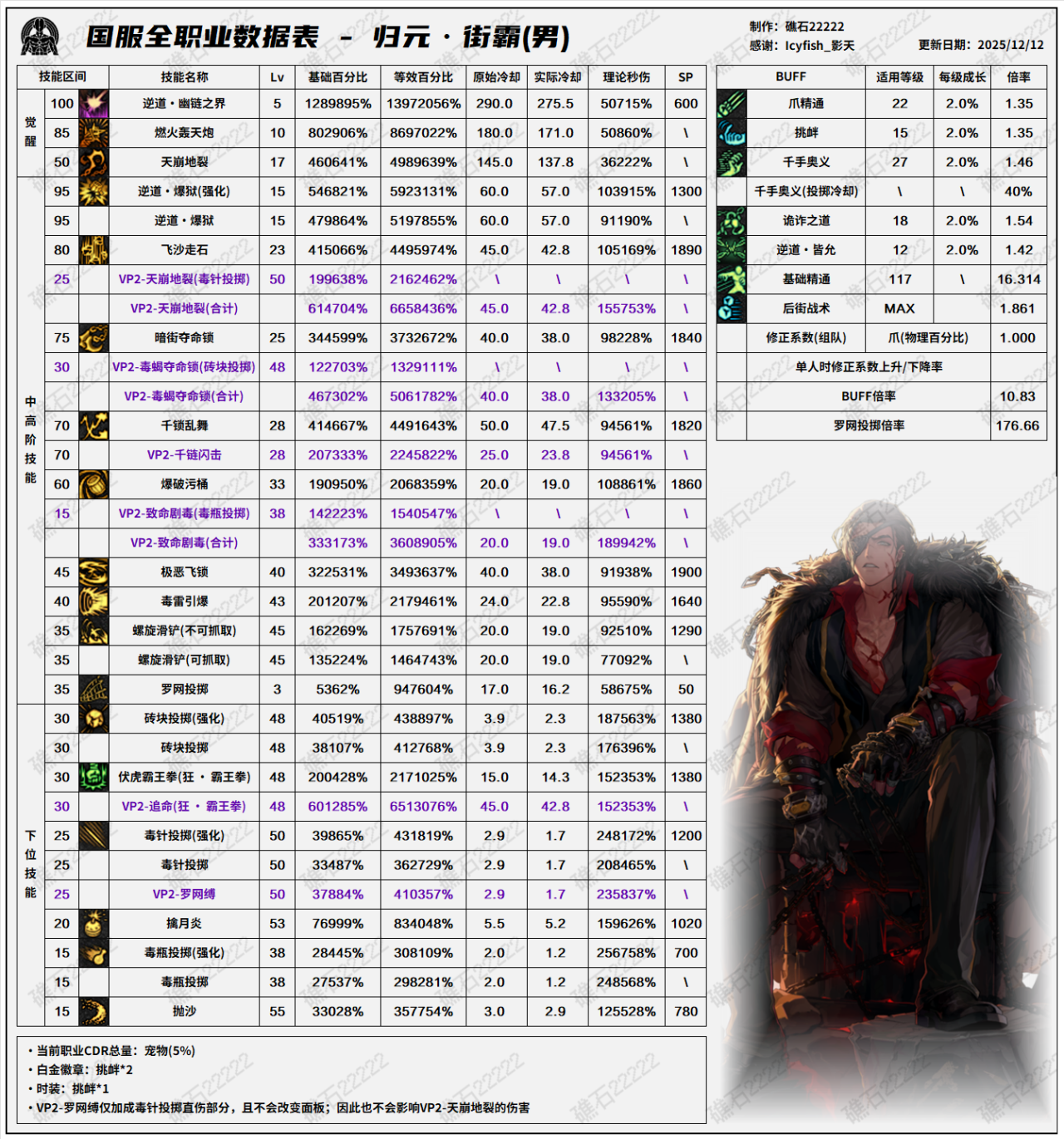 DNF2026男街霸技能数据表