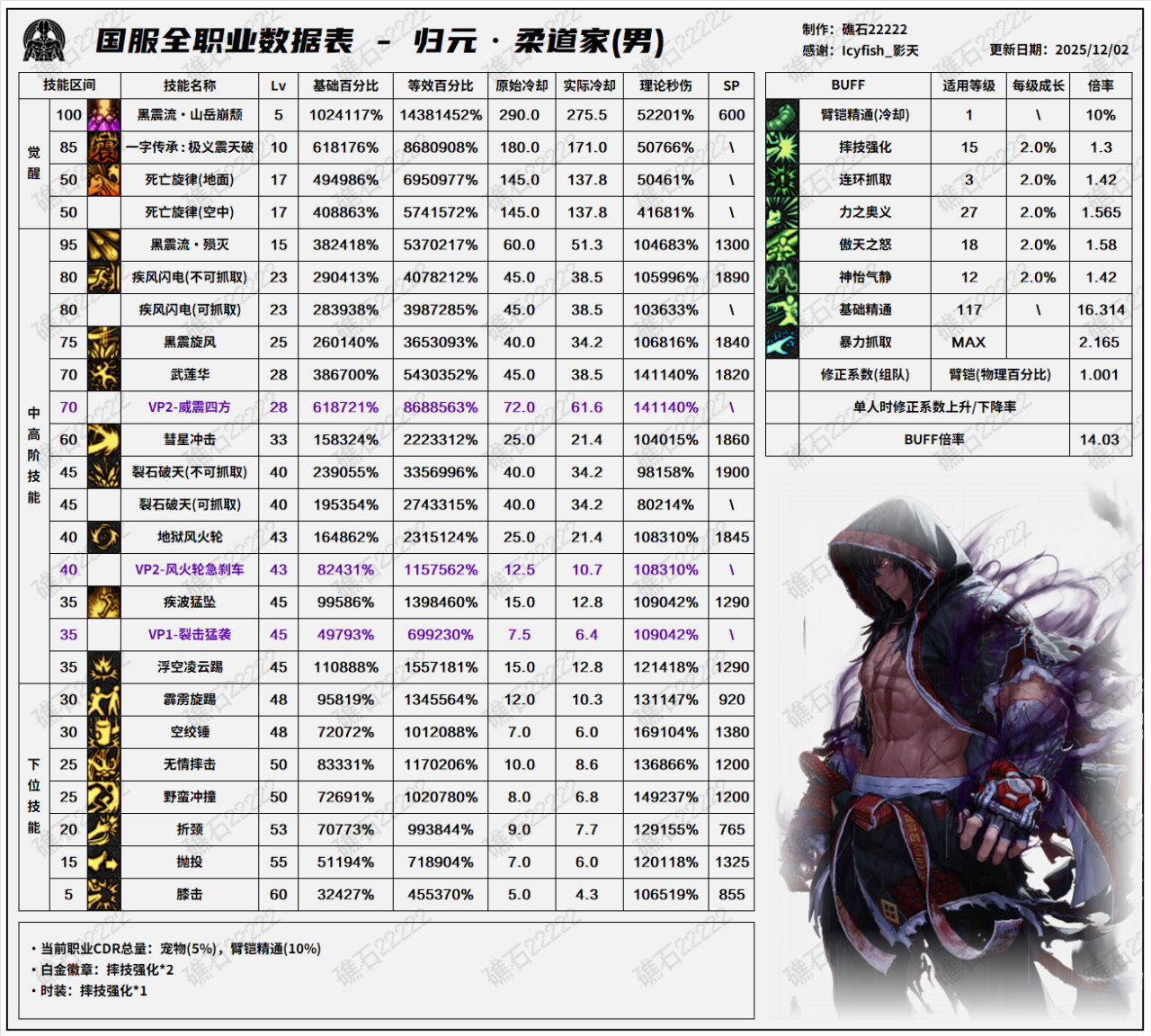 DNF2026男柔道技能数据表