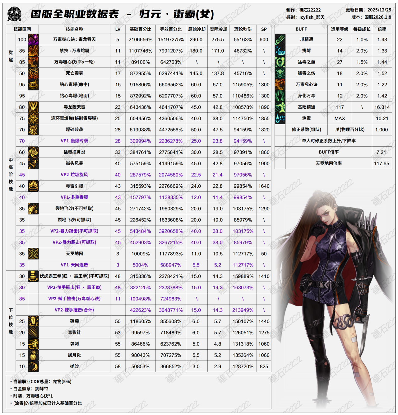 DNF2026女街霸技能数据表