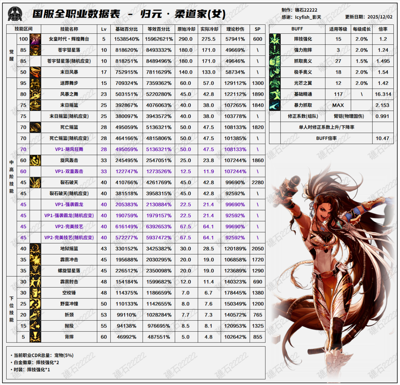 DNF2026女柔道技能数据表