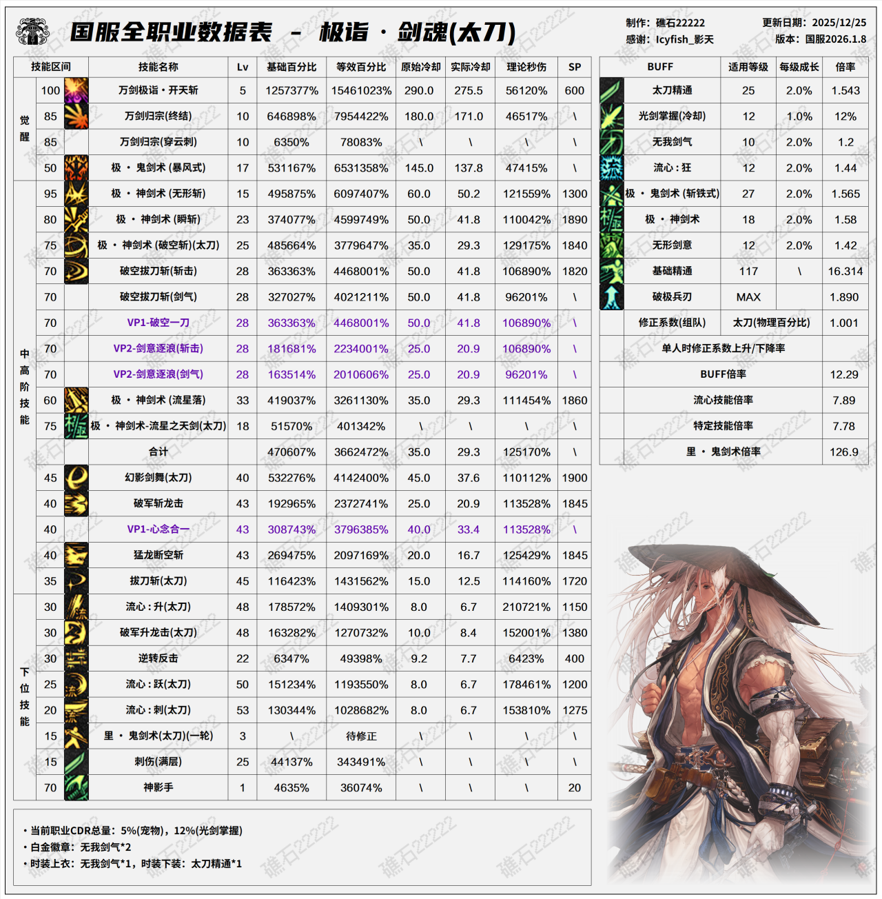 DNF2026剑魂技能数据表