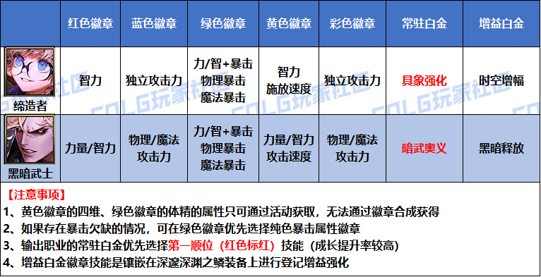 DNF2026外传职业徽章属性选择