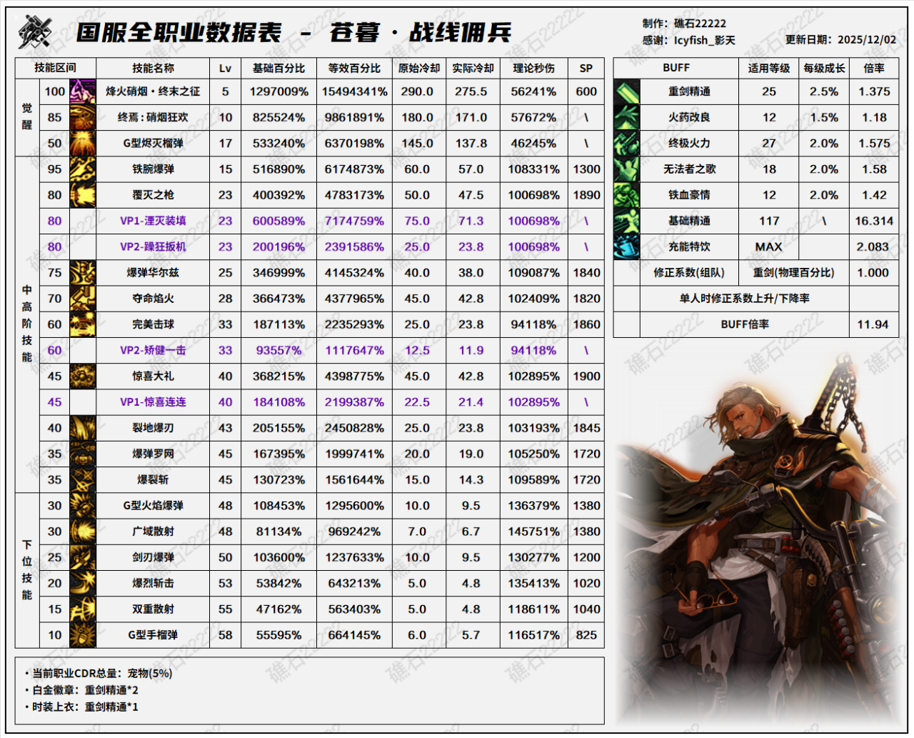 DNF2026佣兵技能数据表