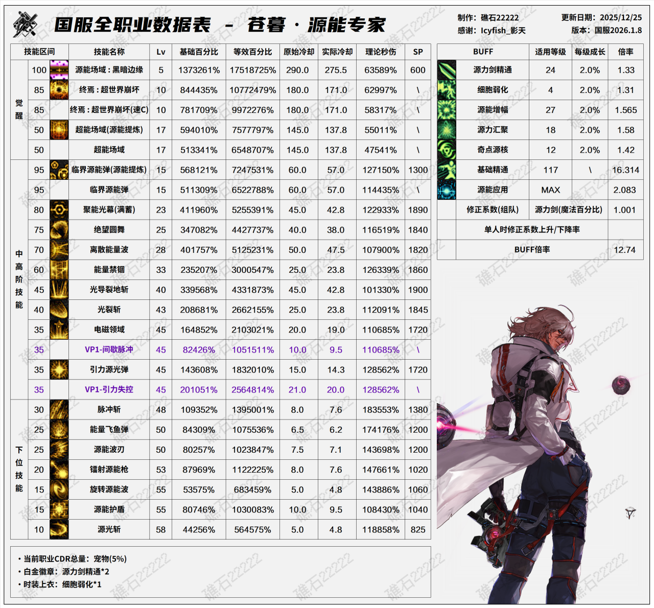 DNF2026专家技能数据表