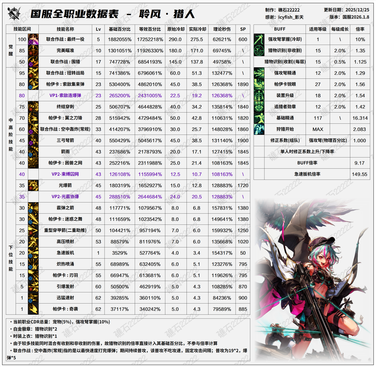 DNF2026猎人技能数据表