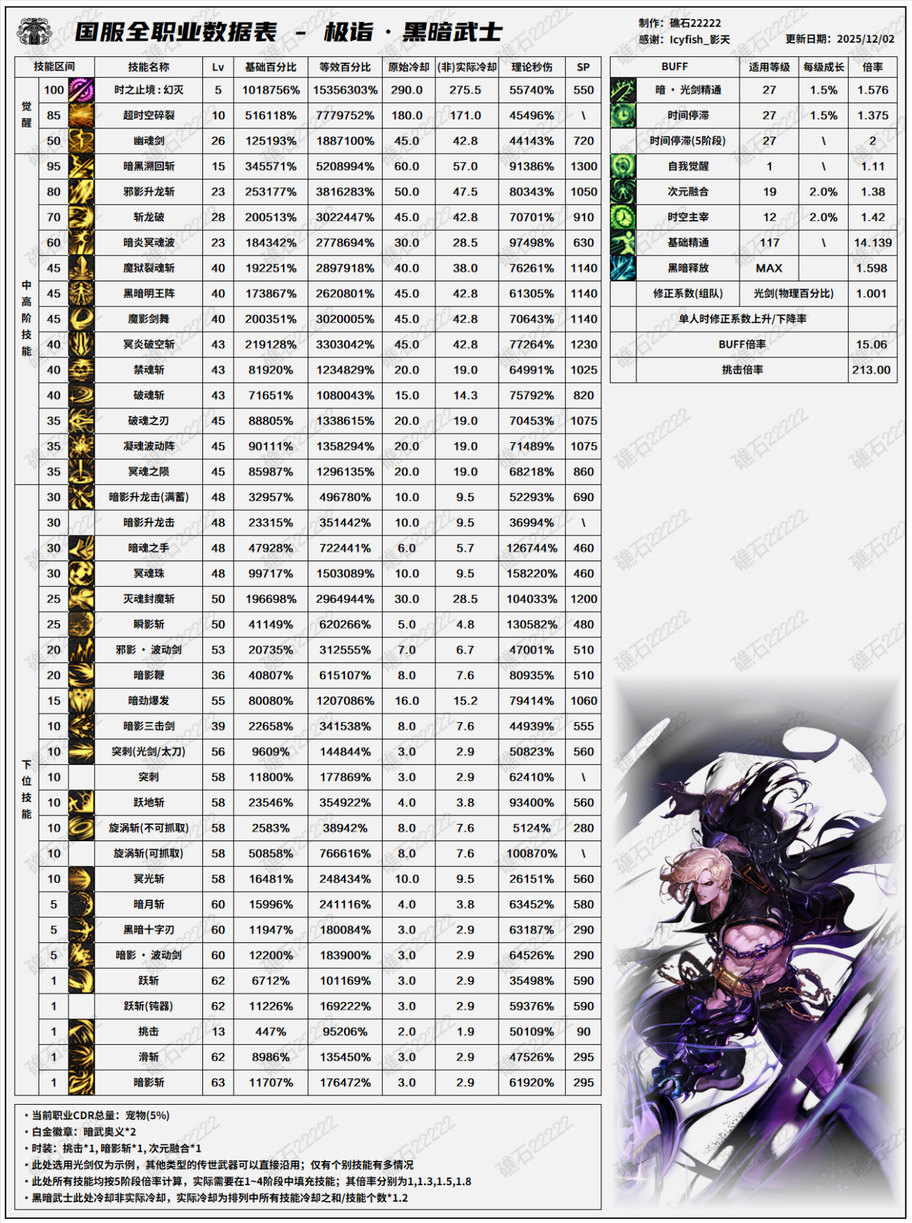 DNF2026黑暗武士技能数据表