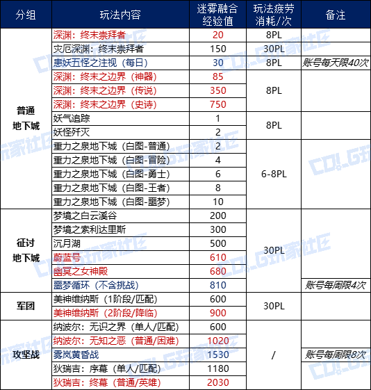 DNF迷雾融合怎么升级