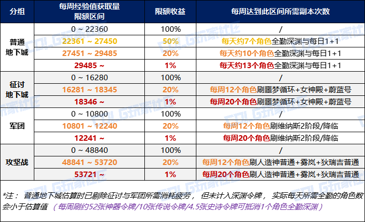 DNF迷雾融合怎么升级