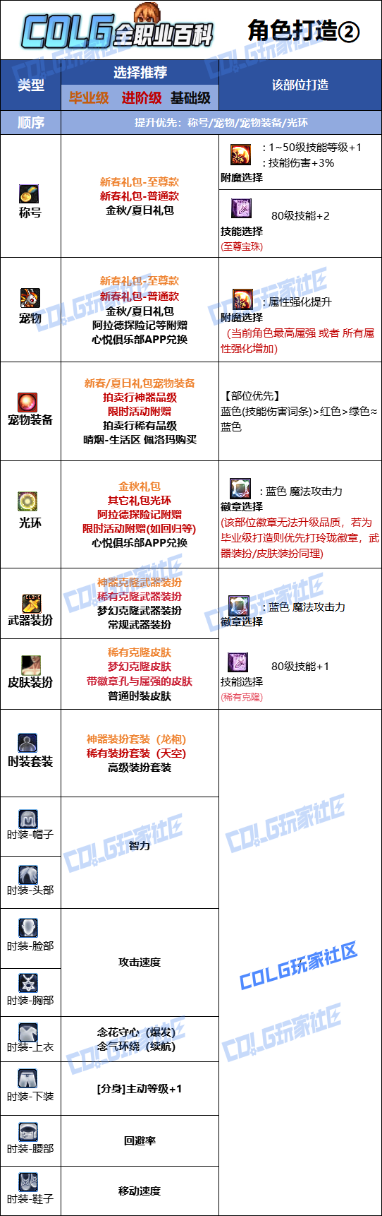 DNF2026女气功时装属性选择