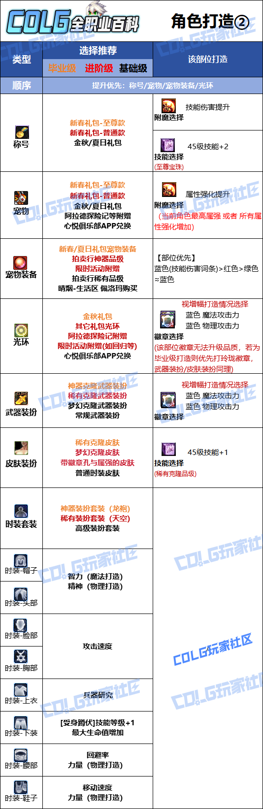 DNF2026男弹药时装属性选择