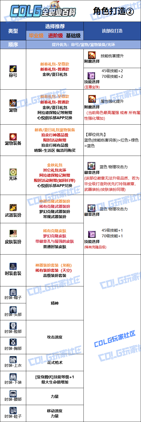 DNF2026女漫游时装属性选择