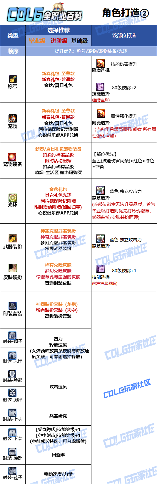 DNF2026女弹药时装属性选择