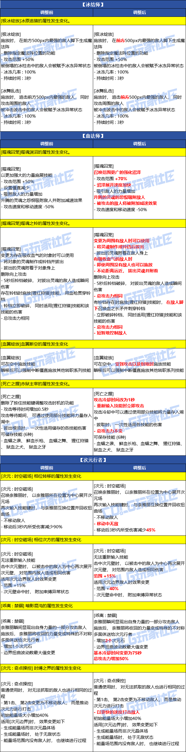 DNF2026春节男魔法师VP改动一览