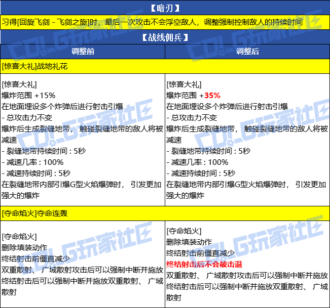 DNF2026春节枪剑士VP改动一览