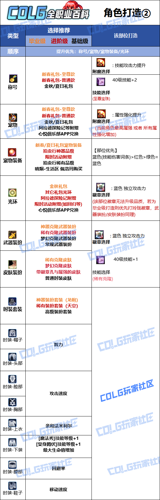 DNF2026魔道时装属性选择